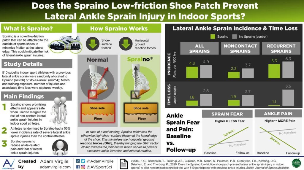 Spraino低摩擦鞋貼片對預防腳踝扭傷有幫助嗎