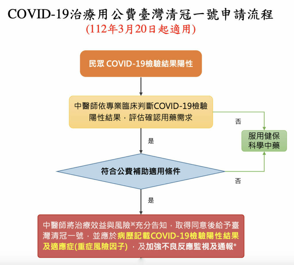 COVID-19治療用公費臺灣清冠一號申請流程